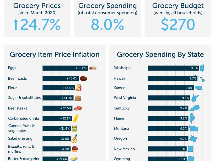Grocery Shopping is More Expensive